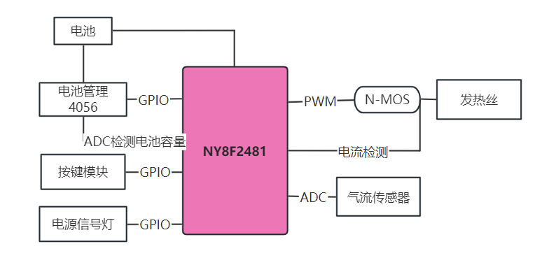 从零开始设计自己的电子烟(三)搭建应用框图