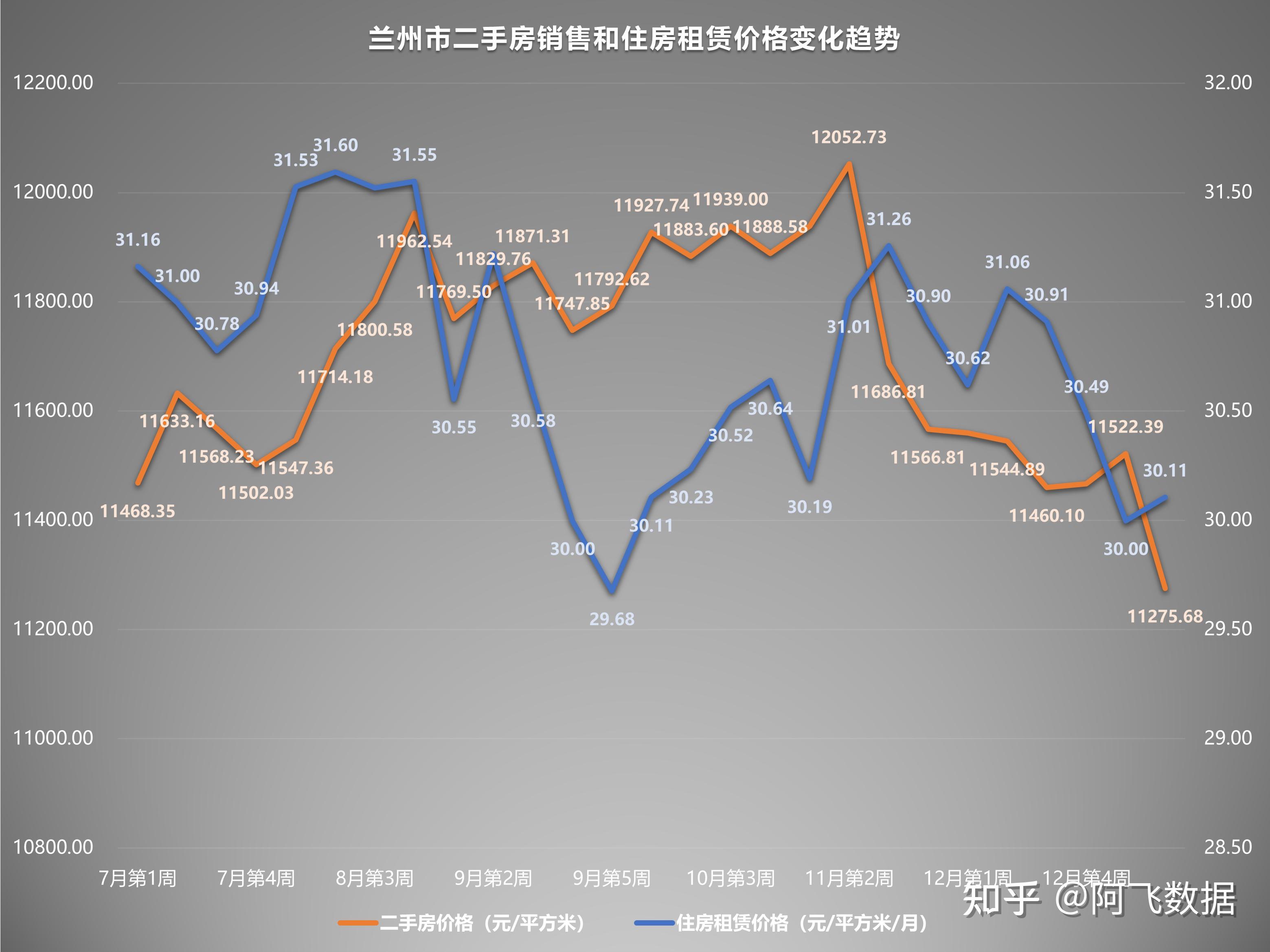 2023年1月第1週二手房價格監測天津重慶上海廣州開年下跌