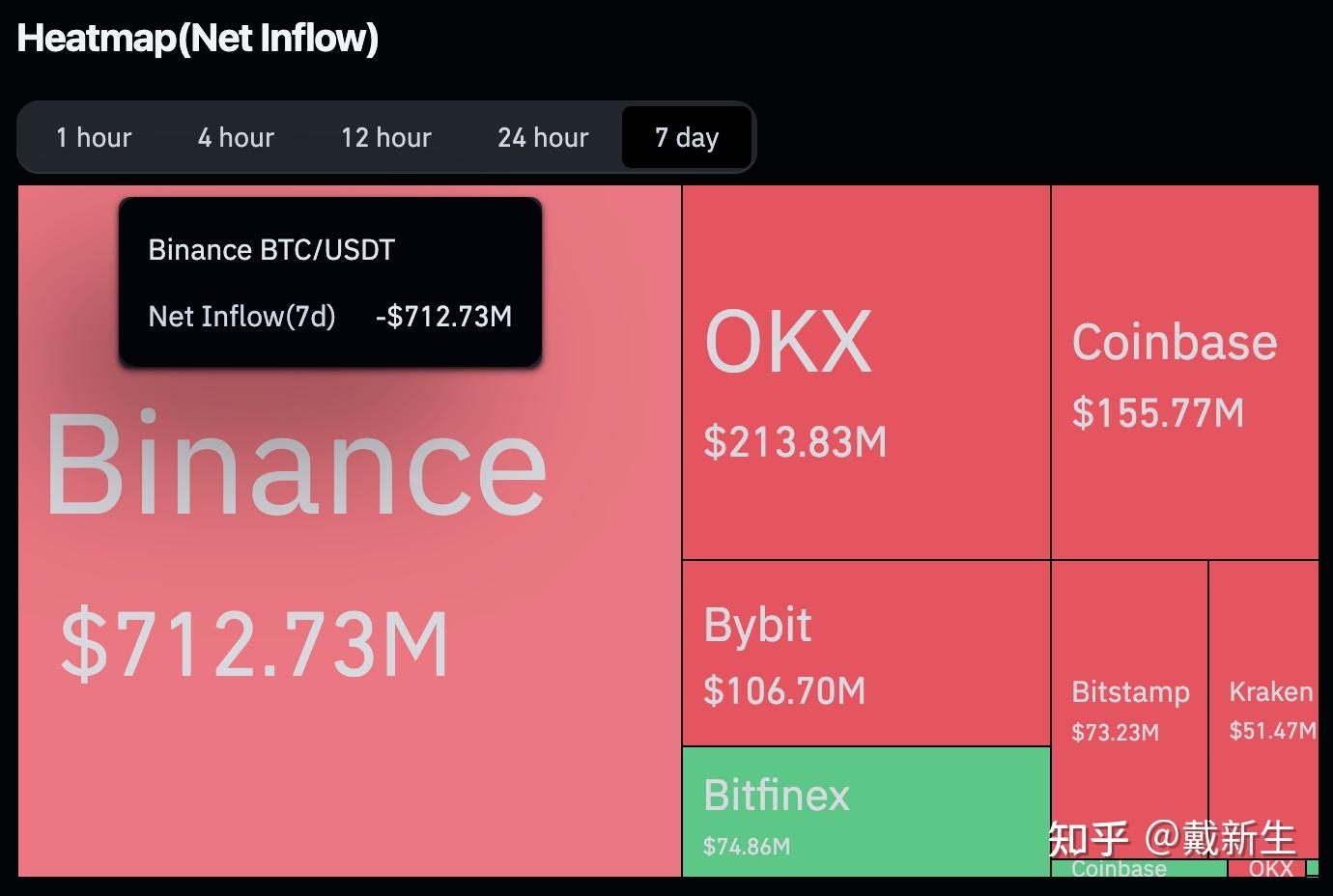 比特币跌破9 万，因为资金离开ETF？ - 知乎