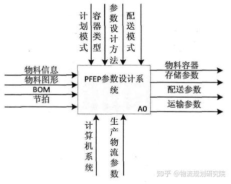 干货：厂内物流规划工具之PFEP介绍及应用（一） - 知乎