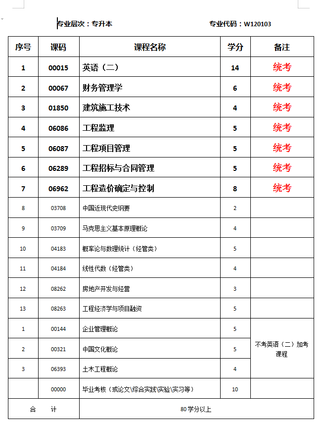 自考工程管理专有哪些学校,考些什么科目