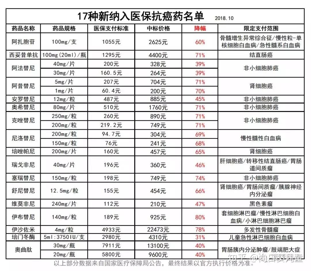 好消息兒童急淋藥物培門冬酶加入國家醫保目錄