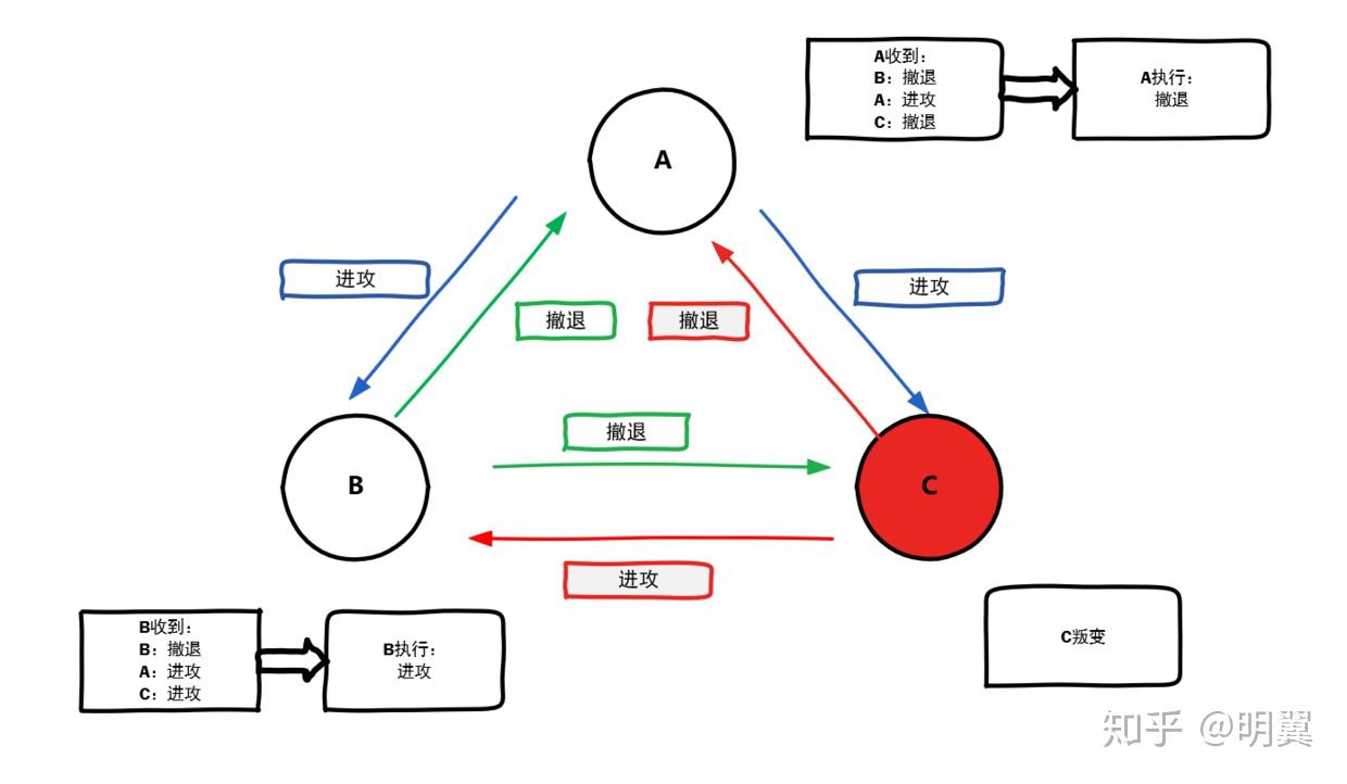 分布式基础-拜占庭将军问题