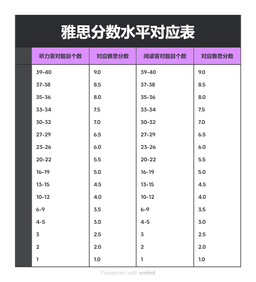 雅思分数等级对照表:查看你的英语水平 - 知乎