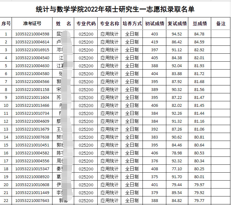 溫州大學擬錄取1人,分數為376;14,浙江工商大學浙江工商大學擬錄取92