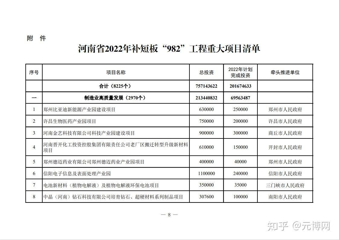 全年完成投入2万亿以上河南2022重大项目名单发布