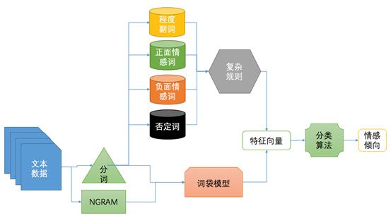 达观数据情感分析架构演进