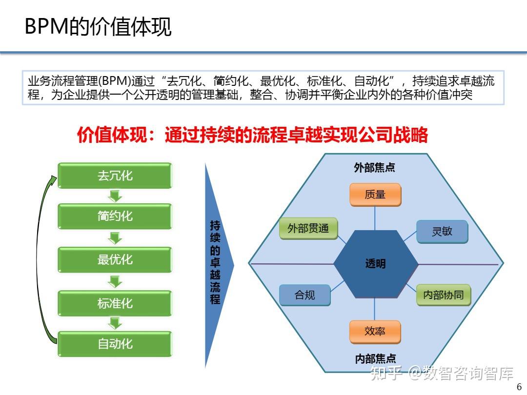 83页PPT | 咨询公司业务流程BPM能力框架体系 - 知乎