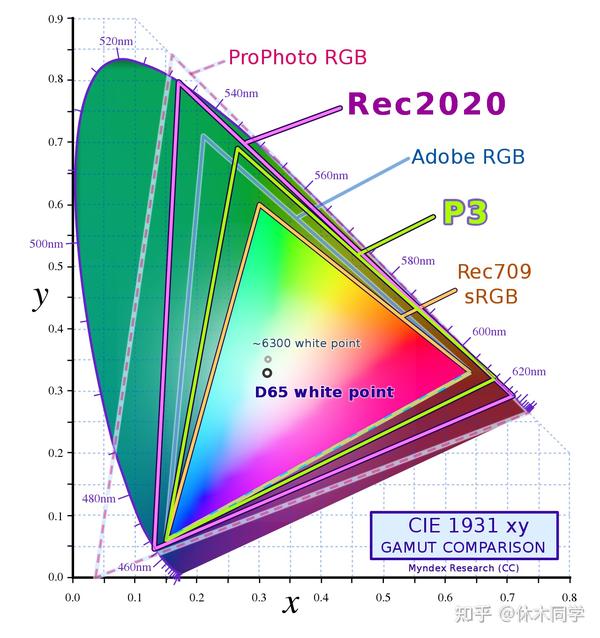 srgb-dci-p3-adobe-rgb-rec-2020