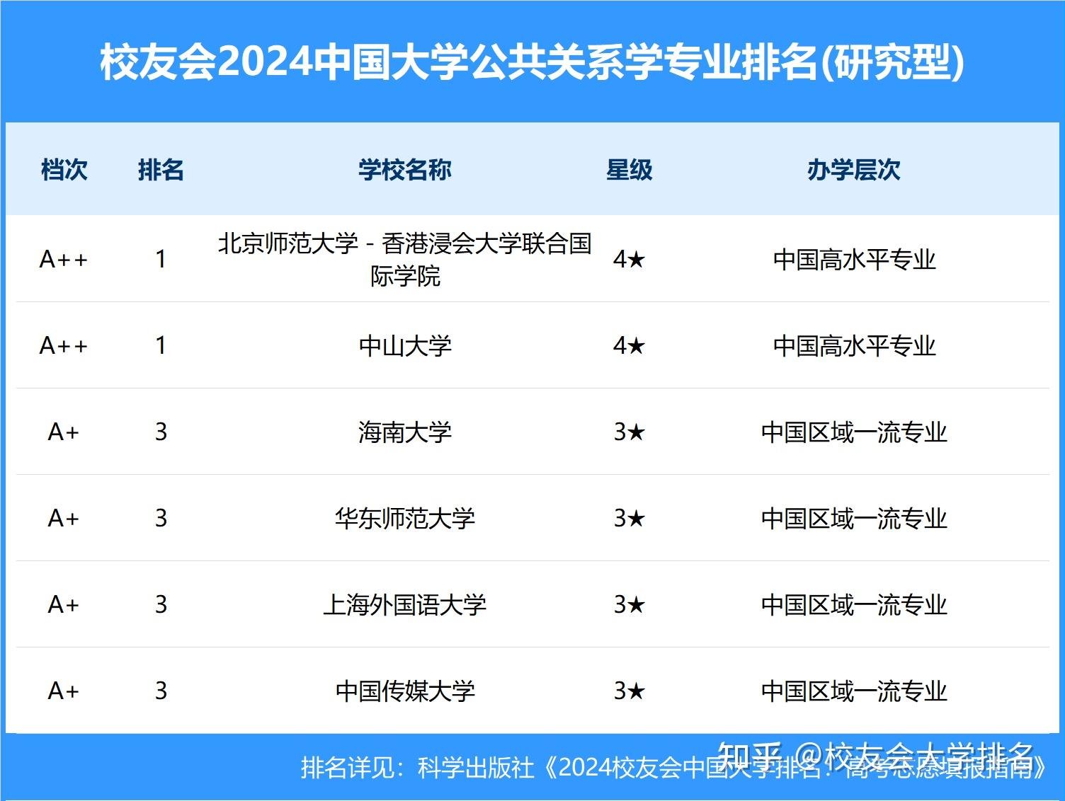 校友会2024中国大学公共关系学专业排名, 北师港浸大,广州南方学院第
