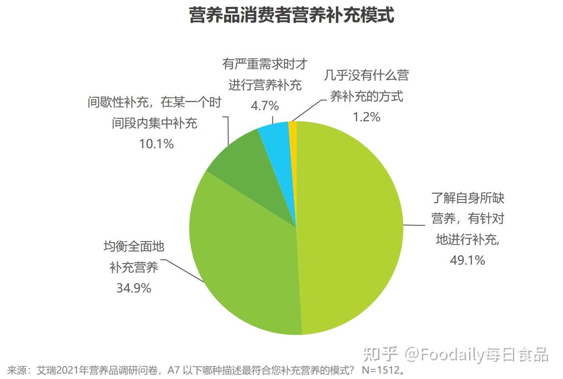 营养补充需求升级,基底营养或将引领补剂市场新标准? 