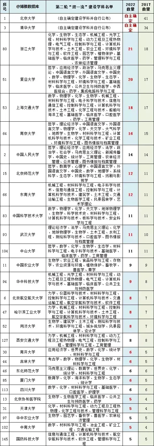 中国双一流大学TG体育名单有哪些