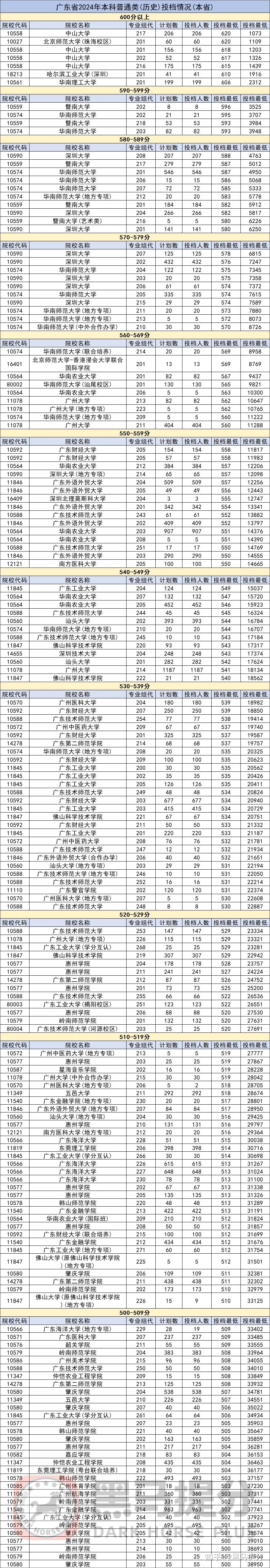 2025广东家长必看!高考各分段大学名单汇总,助孩子精准择校! - 知乎