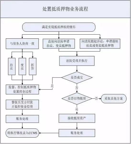 不良资产清收处置手段与流程