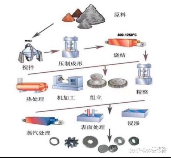 粉末冶金流程图图片