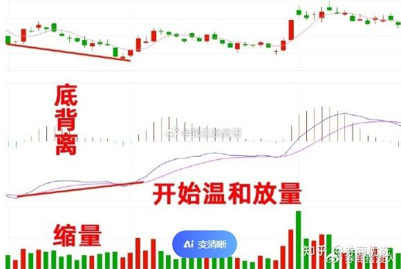 macd底背离是什么意思?通俗解释如下 - 知乎