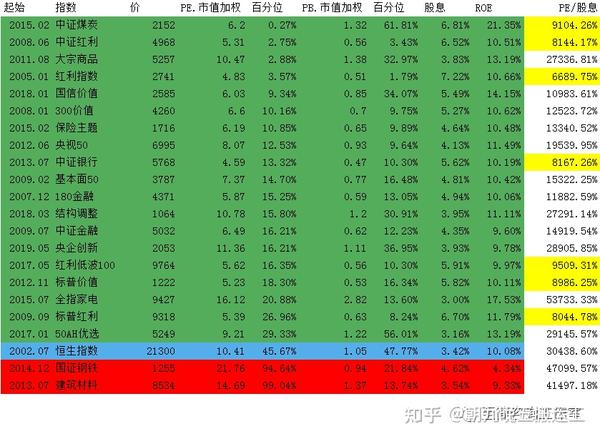 2022/01/10 质优价廉指数估值表 - 知乎