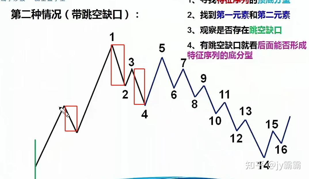 我們先找到了頂分型,同時第一二元素存在缺口.