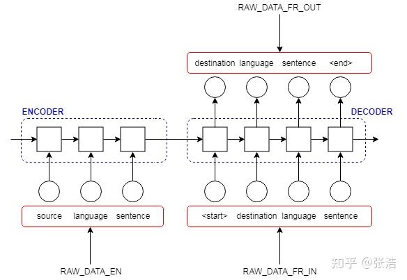 基于Encoder-Decoder框架实现Seq2Seq模型 - 知乎