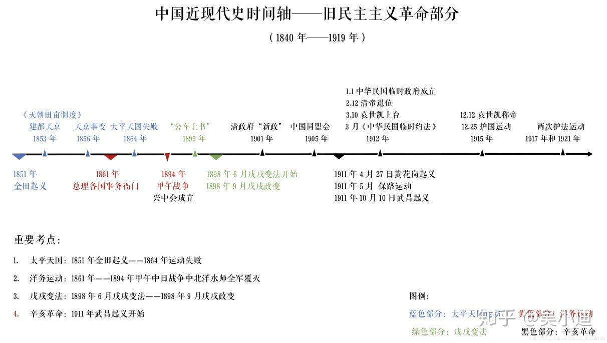 成人自考公共課備考之中國近現代史綱要