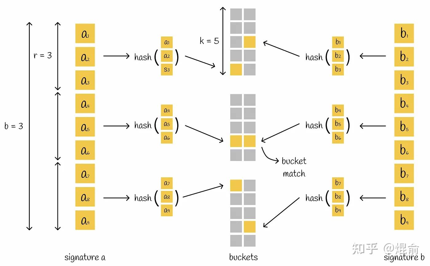 相似性搜索(Similarity Search)-Part5: 局部敏感哈希(Locality Sensitive Hashing, LSH ...