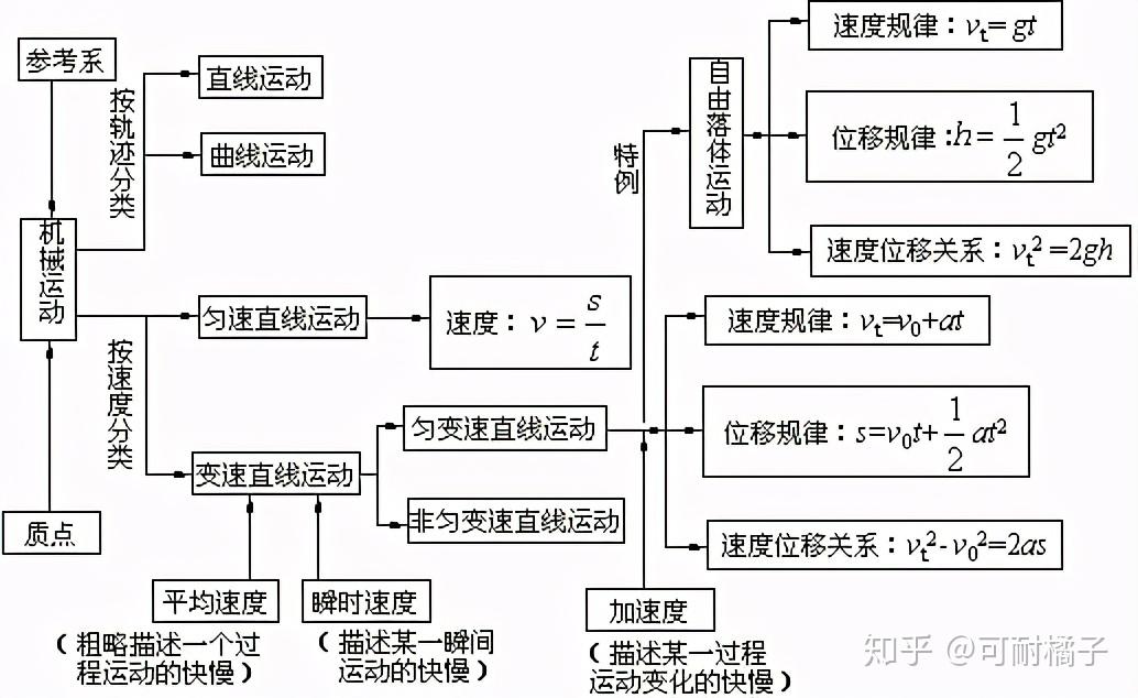 高中物理常考公式思維導圖高中生一定要看