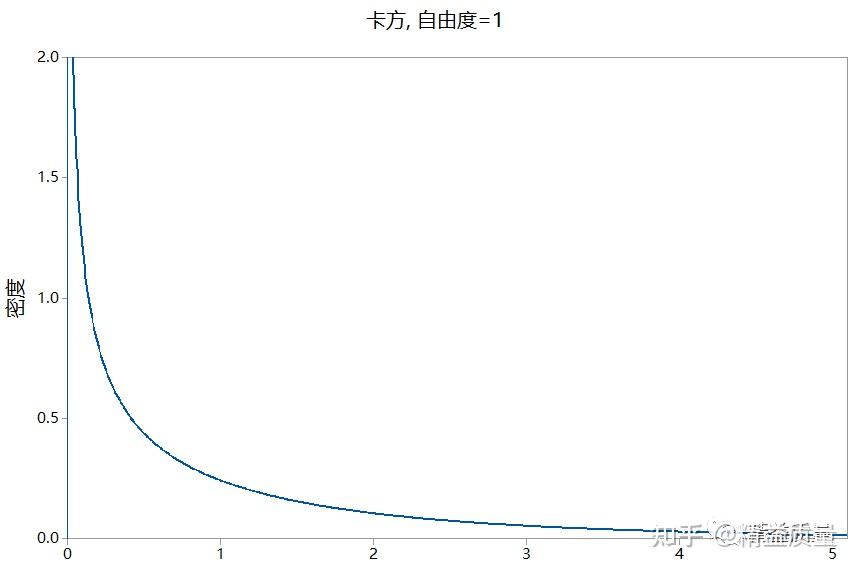 卡方分布与单样本方差检验 - 知乎