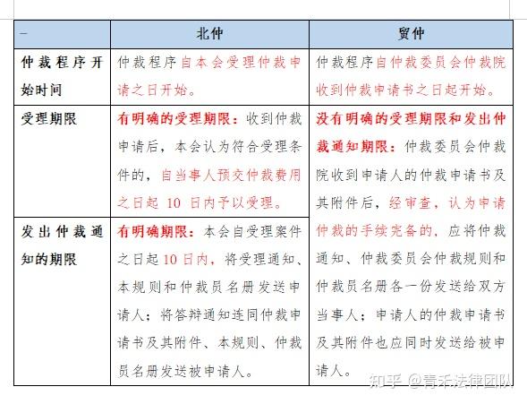 北仲&贸仲 仲裁规则及流程对比 - 知乎