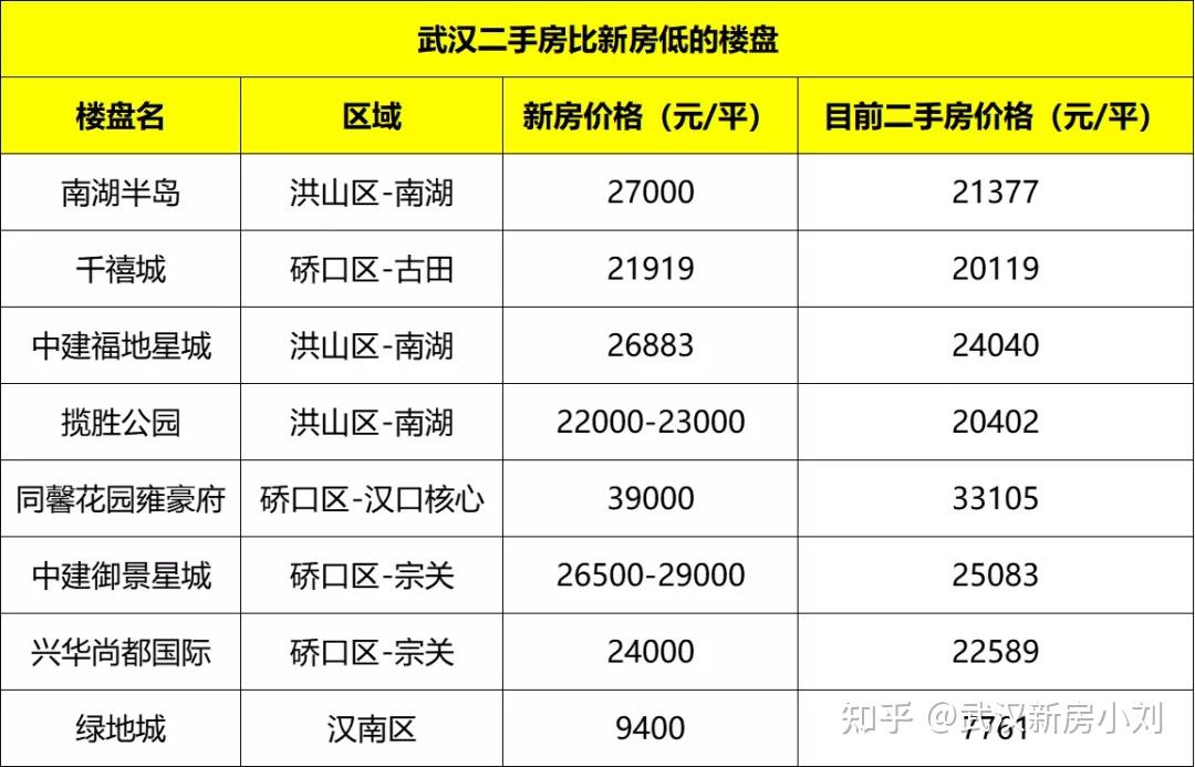 涨不起!卖不动!武汉这样的房子真别碰! - 知乎