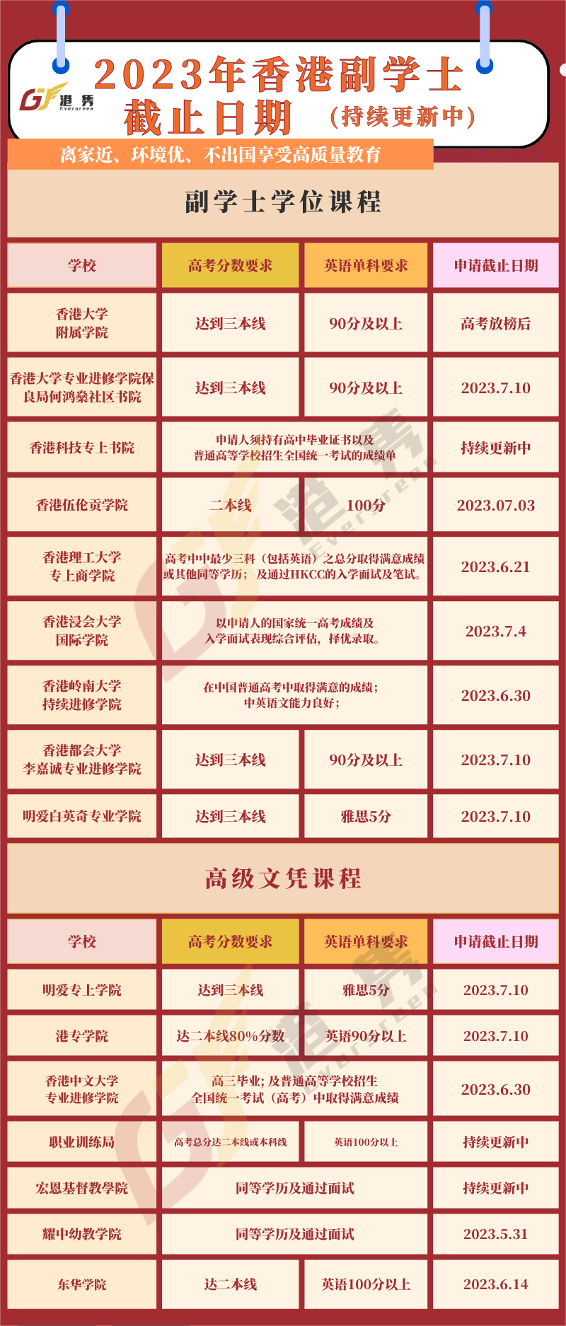 香港副学士 | 全面解读-干货分享!内附各校申请条件 - 知乎