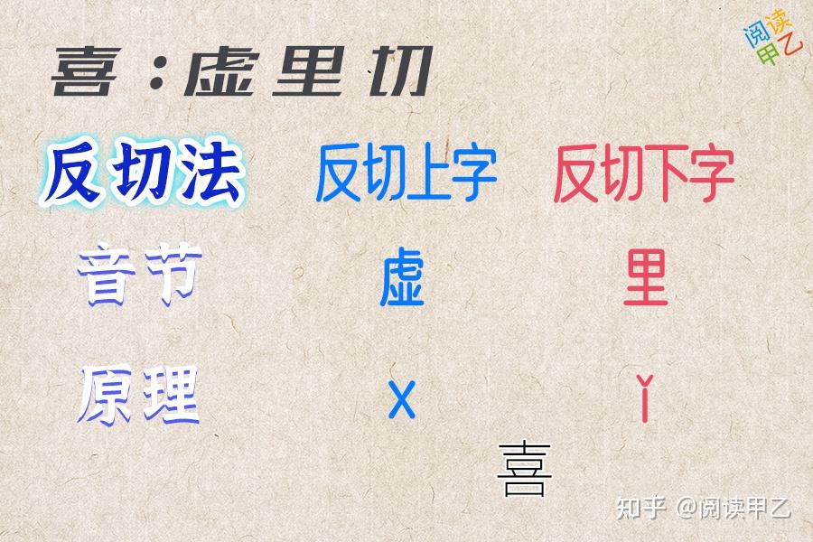 古代5种注音方法简介|譬况、读若、直音、纽四声、反切 - 知乎