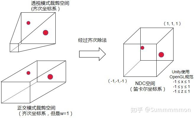 攝像機模式和齊次空間