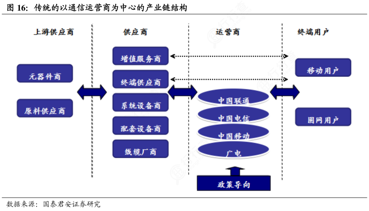 先来看下通信行业产业链架构