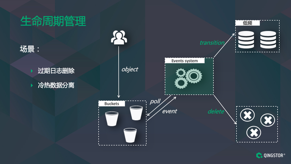 QingStor对象存储架构设计及最佳实践方法