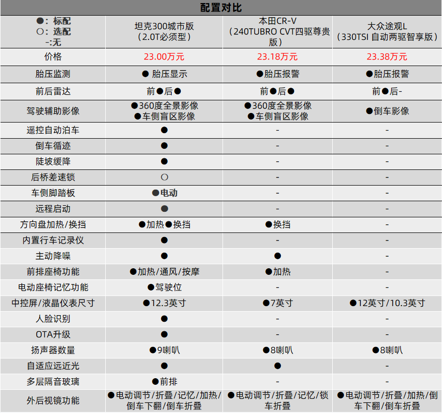 细比一遍合资主流suv我得承认坦克300城市版是终极选
