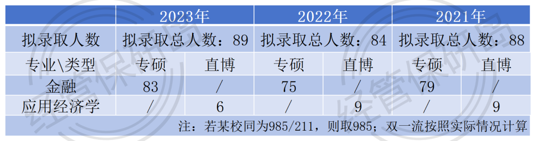 數說經管招收人數穩定偏愛985生源金專不輸清北的上交高金近三年招生