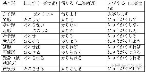 干货分享 日语动词活用变形总结 日语变形总结表 派欧网