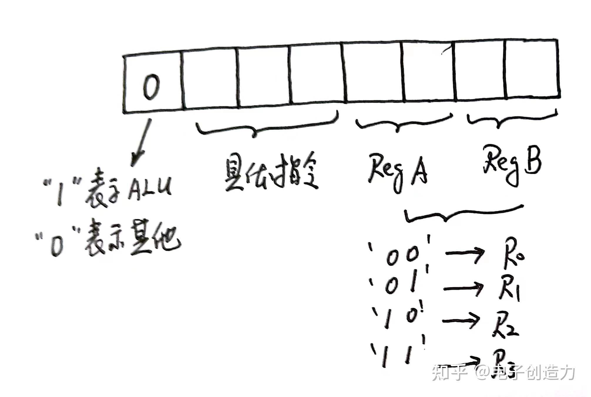 动手设计CPU连载——（27）The load and store instruction 知乎