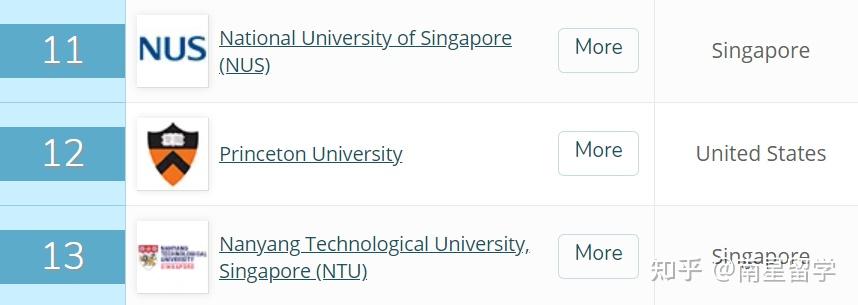 新加坡國立大學數據科學與機器學習錄取