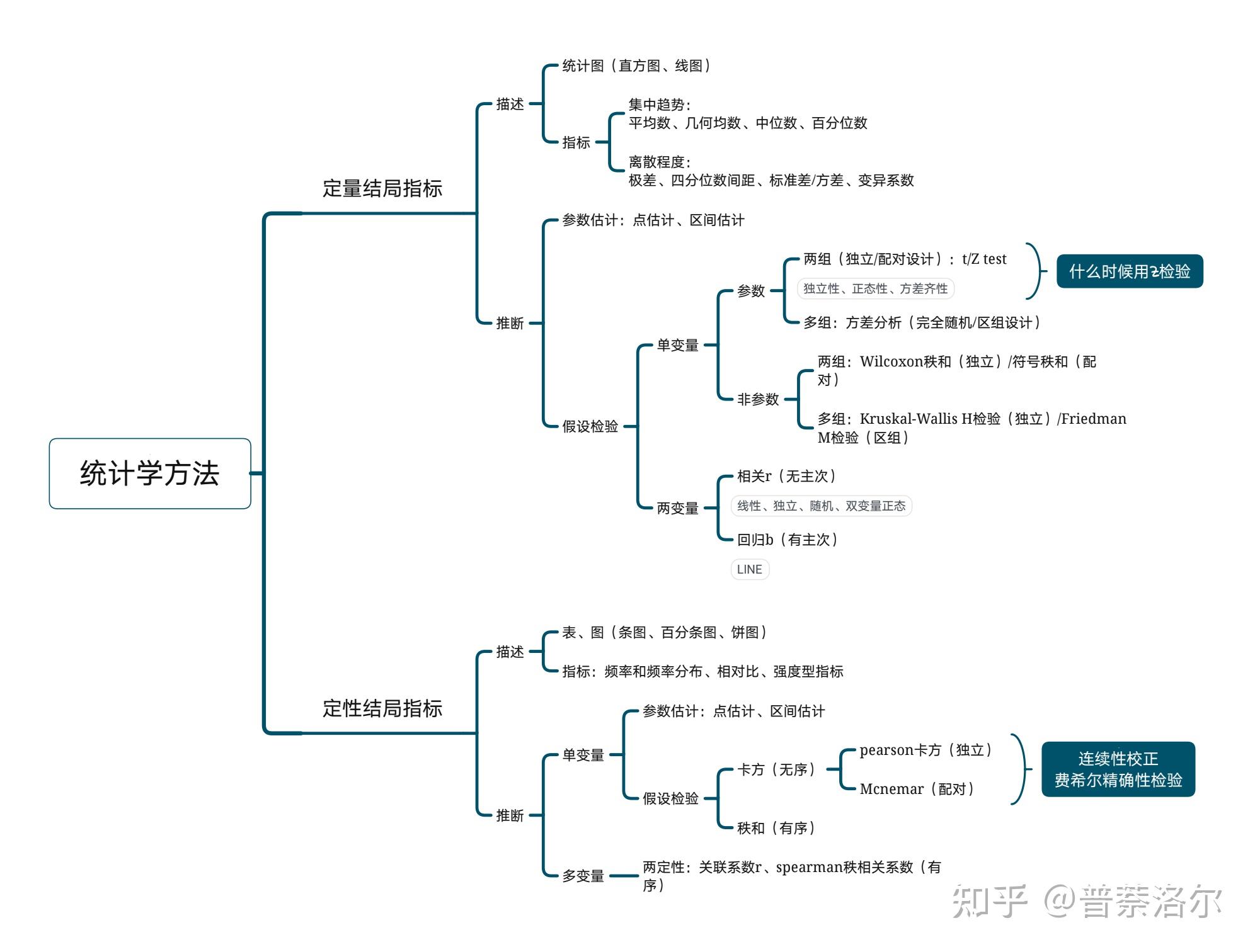 统计学第七版思维导图图片