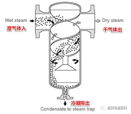 研学丨初识燃料电池气液分离器
