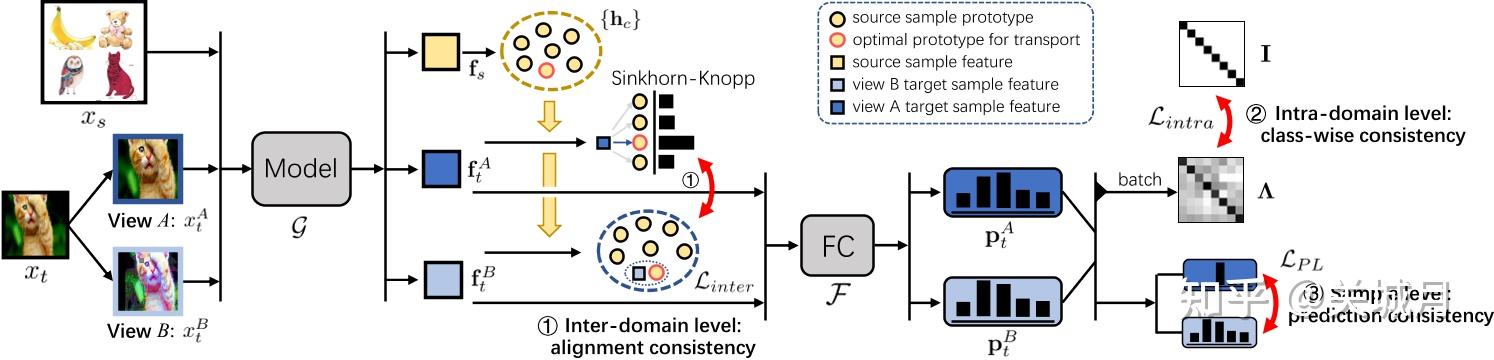 Ssdasemi Supervised Domain Adaptation论文笔记系列01 知乎 4322