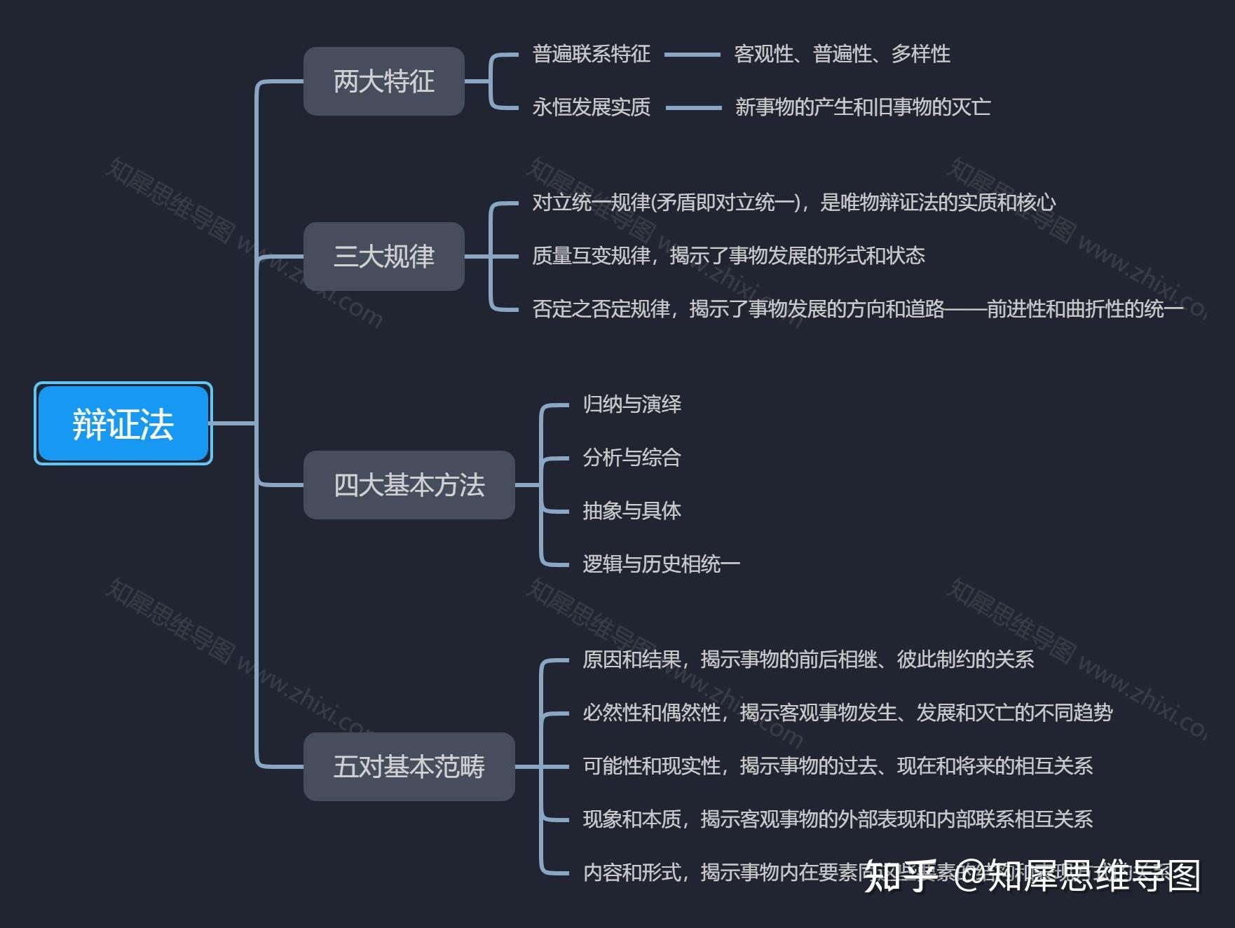 高中政治思维导图全集知犀思维导图