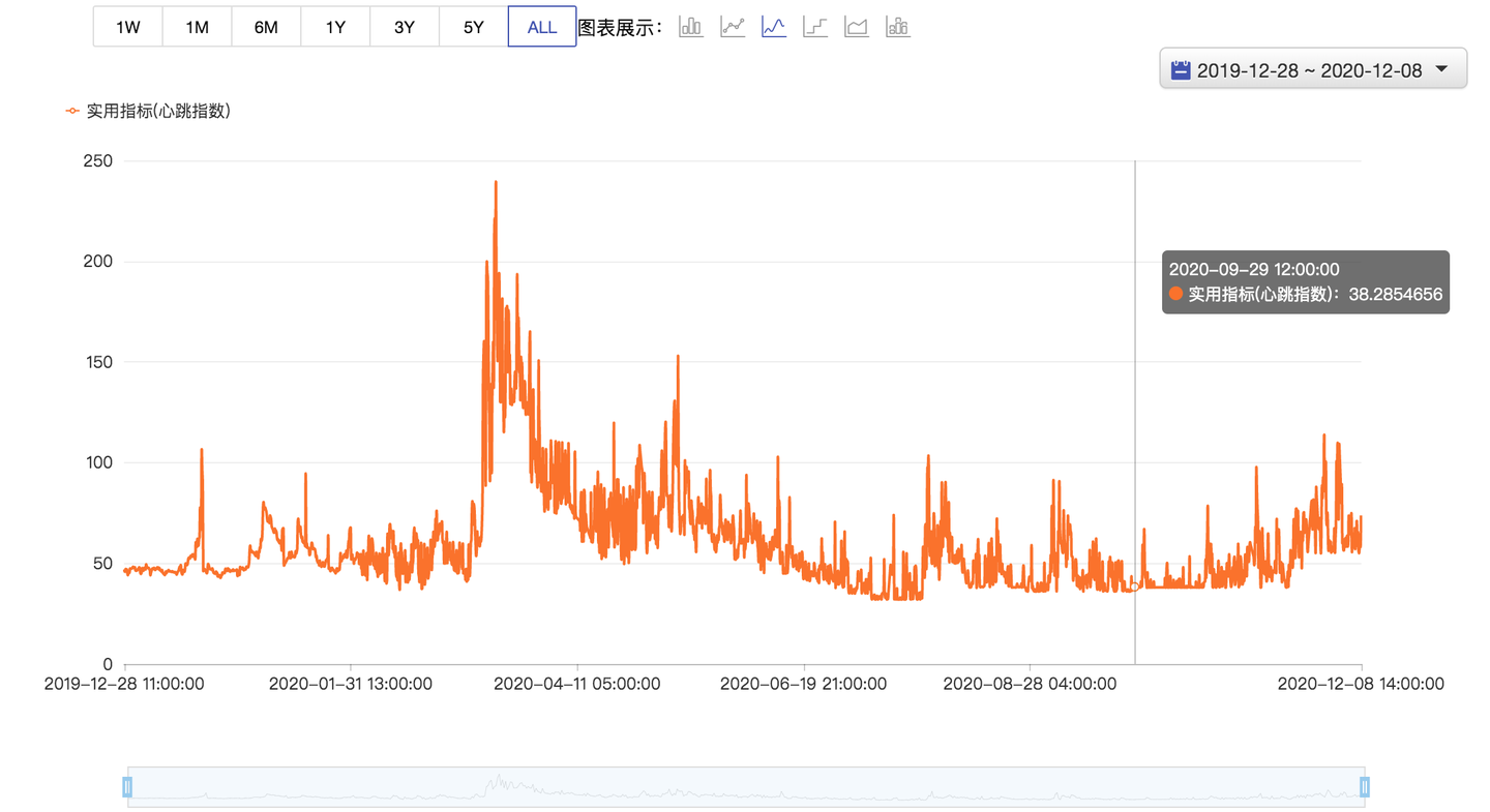 什么是数字货币市场心跳指数？ - 知乎