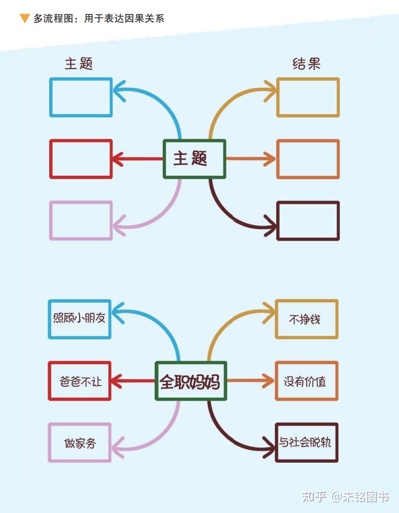 全世界最经典的8种思维导图 - 知乎