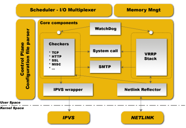 Nginx+Keepalived实现web服务器高可用 Nginx+Keepalived实现web服务器高可用