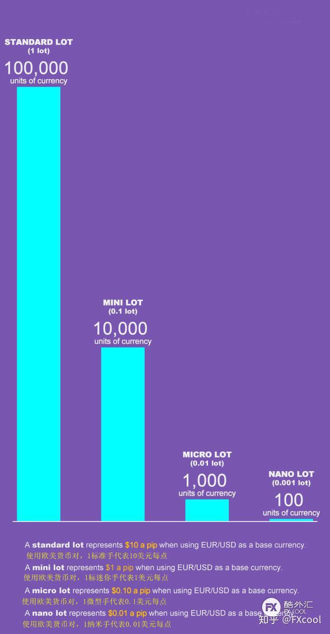 外汇一手多少钱？新手如何选择外汇手数？ - 知乎