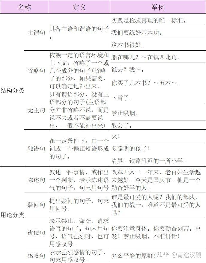 【现代汉语】语法简表之词汇、复句 - 知乎