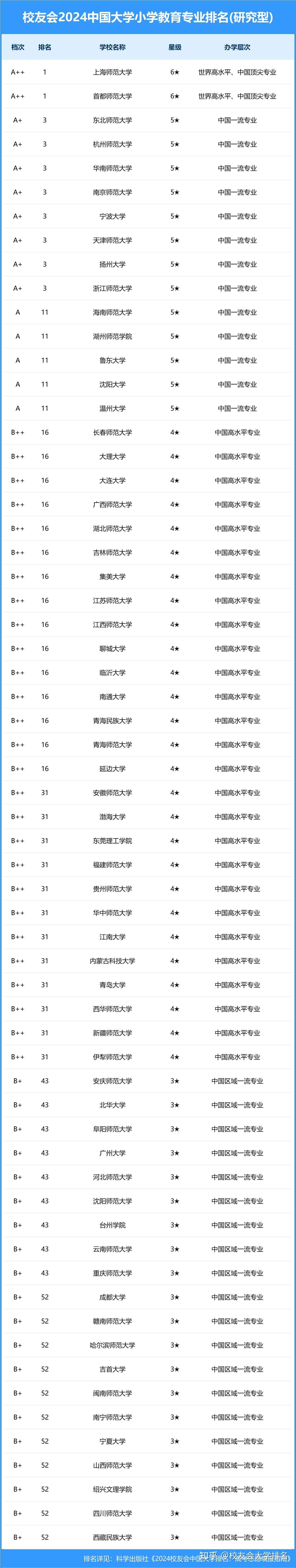 校友会2024中国大学小学教育专业排名,首都师范大学,南京晓庄学院第一