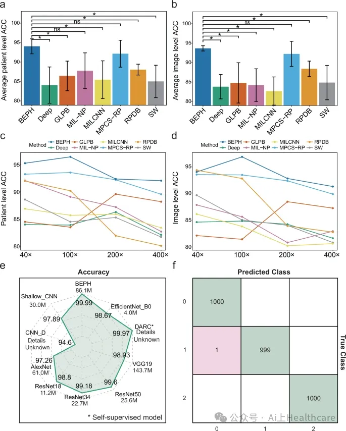 Nature Communications IF=15.7 | 突破性病理AI模型BEPH：实现多癌种诊断与生存预测的新基石 - 知乎